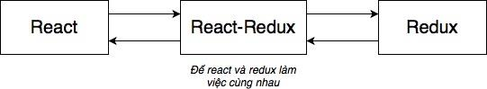 Quan hệ giữa React - Redux và React-Redux