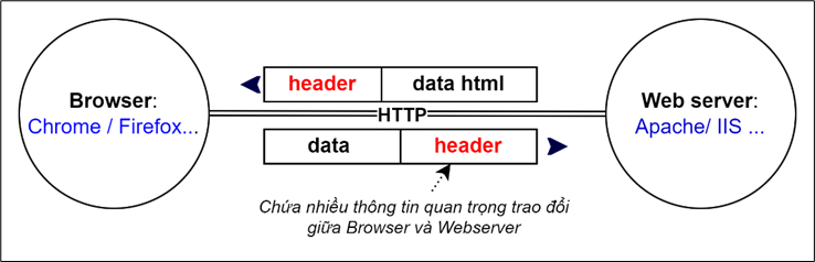 Sử dụng http header trong php