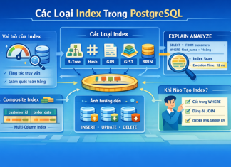 Các loại index trong PostgreSQL Các loại Index trong PostgreSQL