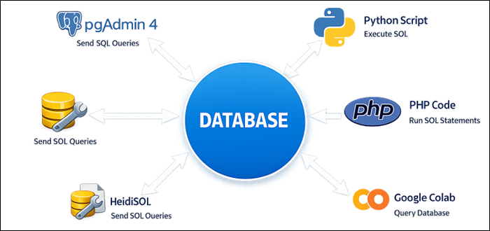 Câu lệnh truy vấn cơ bản với PostgreSQL