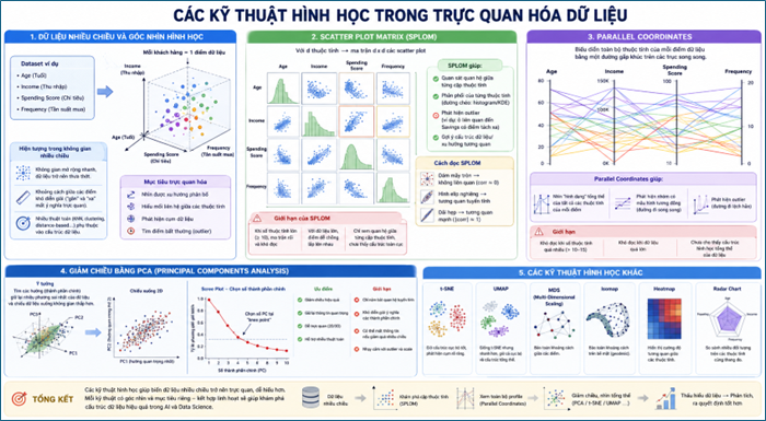 Các kỹ thuật hình học trong trực quan hóa dữ liệu
