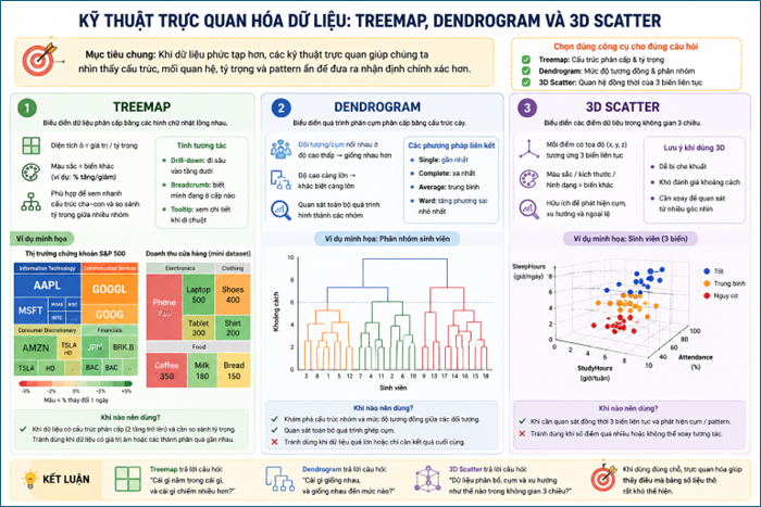 Kỹ thuật trực quan hóa dữ liệu Treemap Dendrogram và 3D Scatter