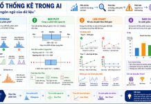 Biểu đồ thống kê trong AI: Cách đọc “ngôn ngữ của dữ liệu” bieu-do-thong-ke-trong-ai
