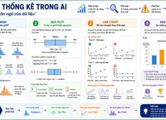 Biểu đồ thống kê trong AI: Cách đọc “ngôn ngữ của dữ liệu” bieu-do-thong-ke-trong-ai