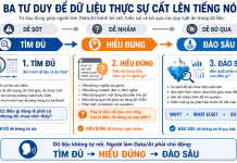 Ba tư duy để dữ liệu thực sự cất lên tiếng nói ba-tu-duy-de-du-lieu-cat-len-tieng-noi.png